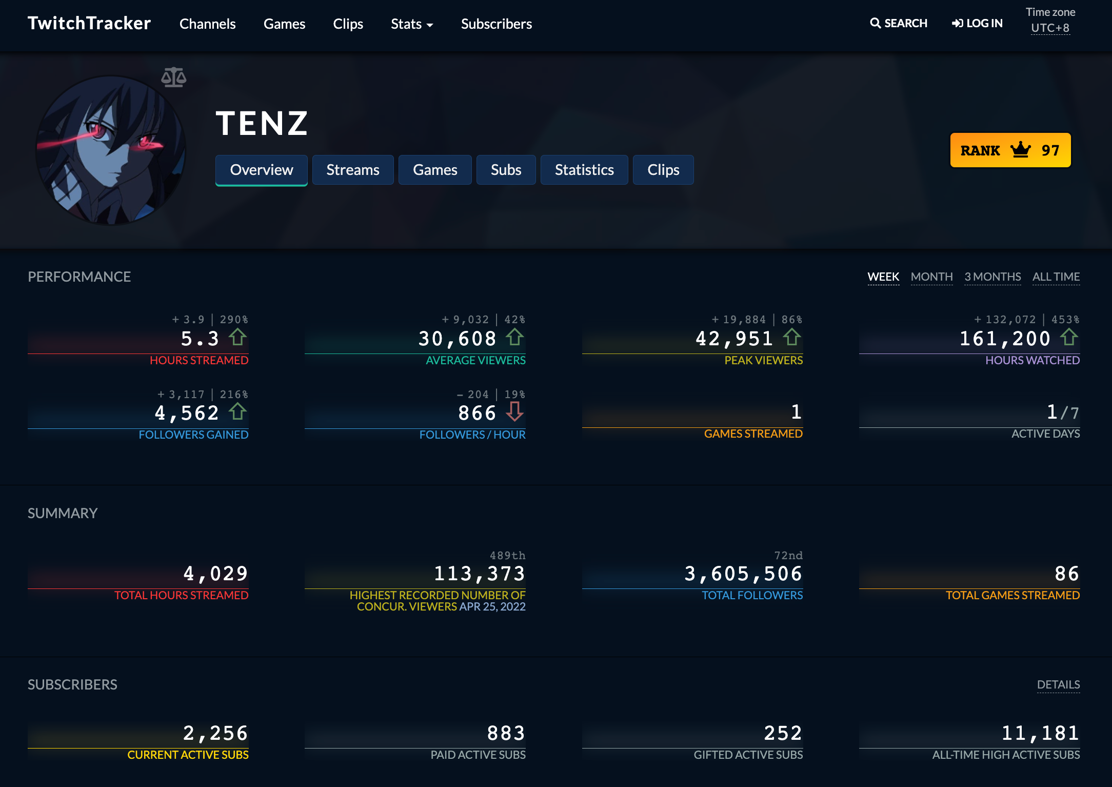 TenZ Twitch Tracker Stats