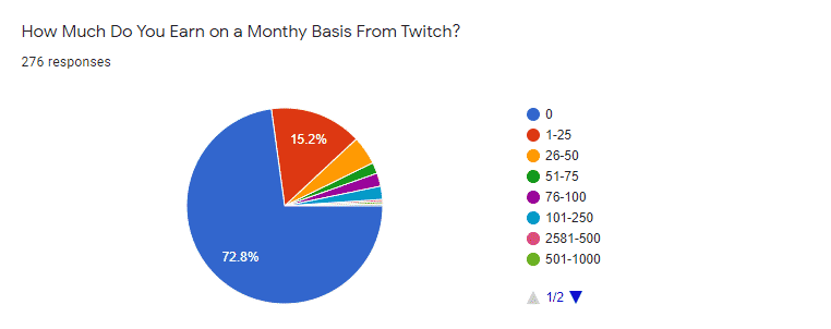 twitch earnings per month graph from poll results